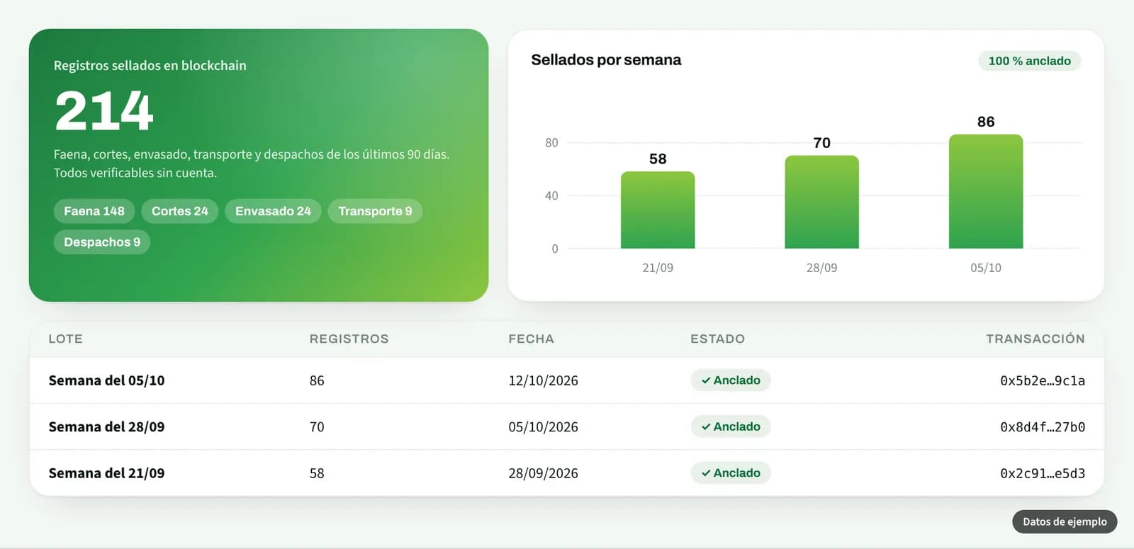 Registros anclados en blockchain por etapa