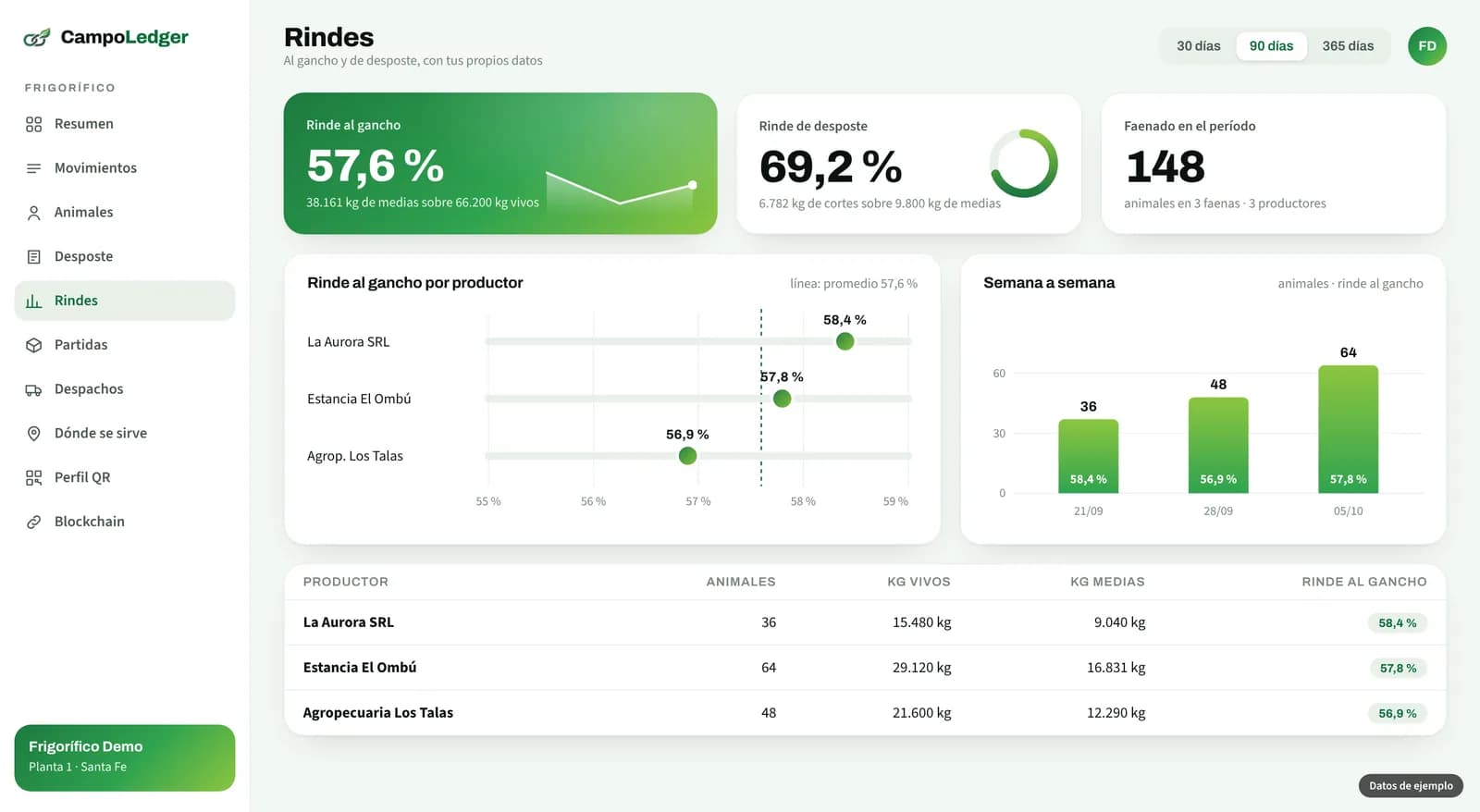 Rindes por productor