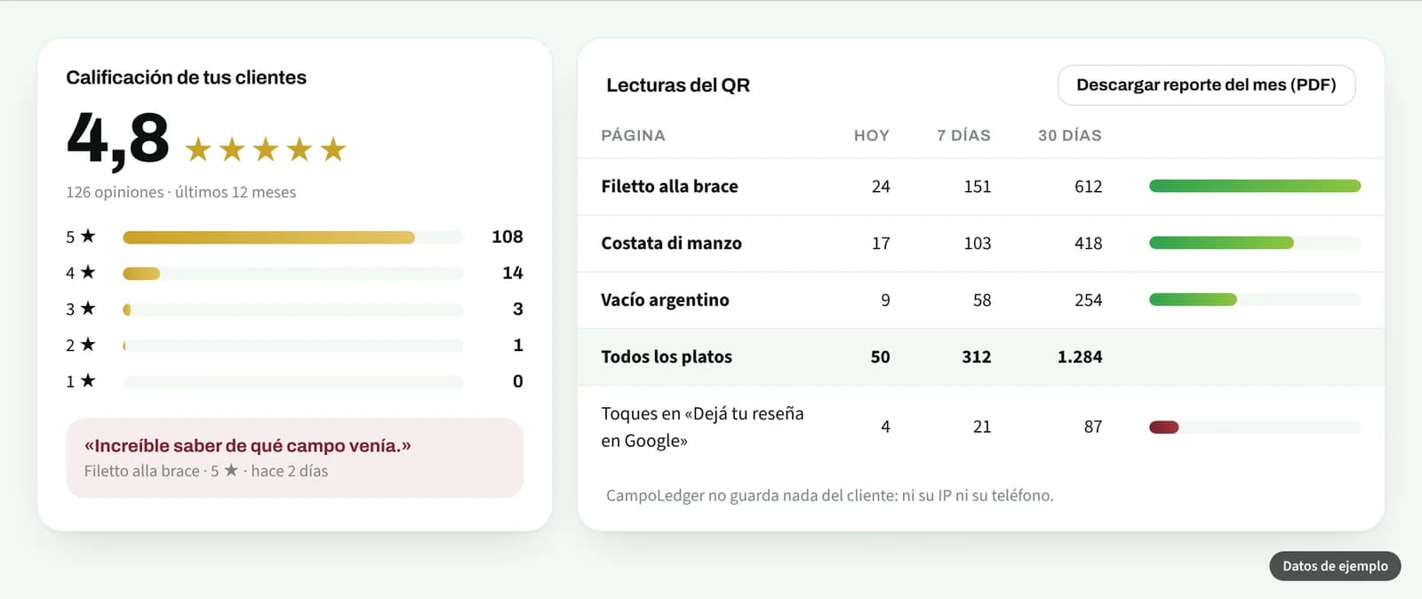 Calificación promedio con distribución de estrellas y lecturas por plato